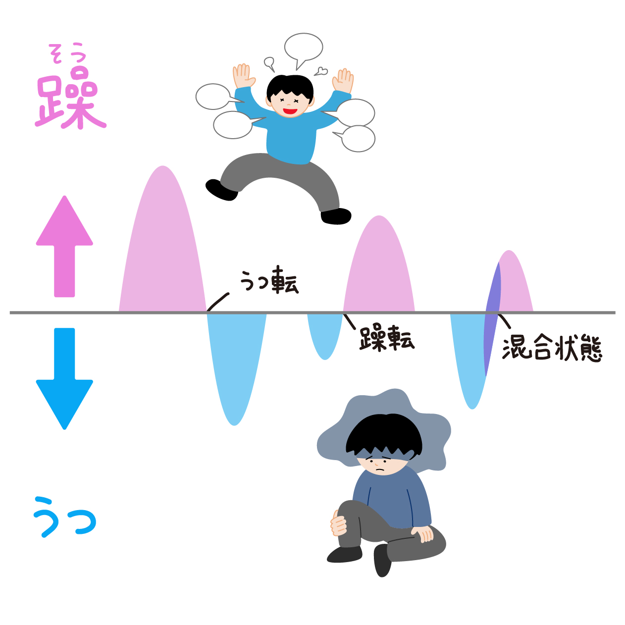 双極性障害(躁うつ病)の図解の無料線なしイラスト