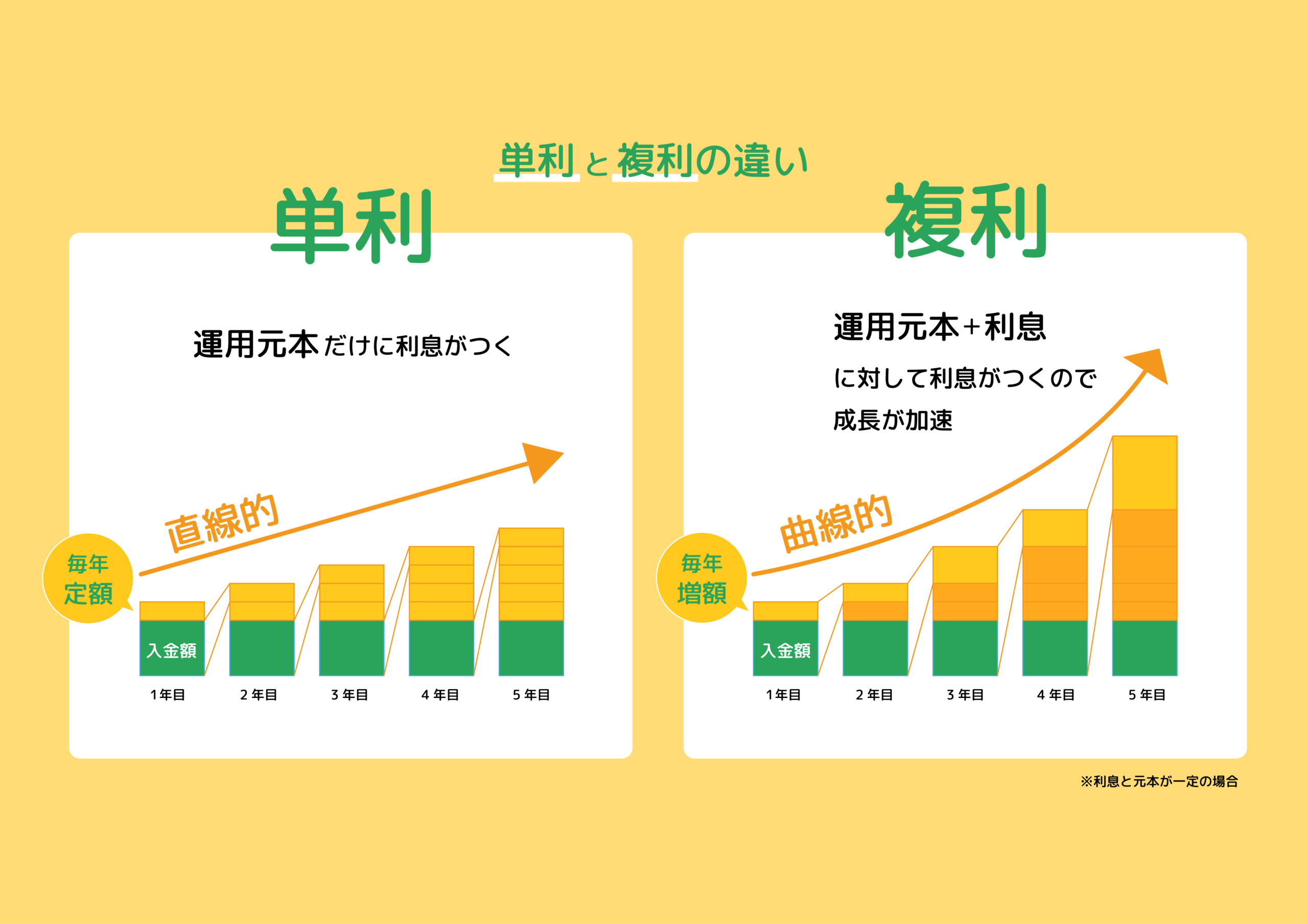 単利と複利の違いの図解